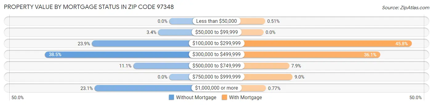 Property Value by Mortgage Status in Zip Code 97348
