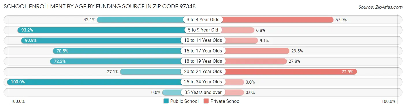 School Enrollment by Age by Funding Source in Zip Code 97348