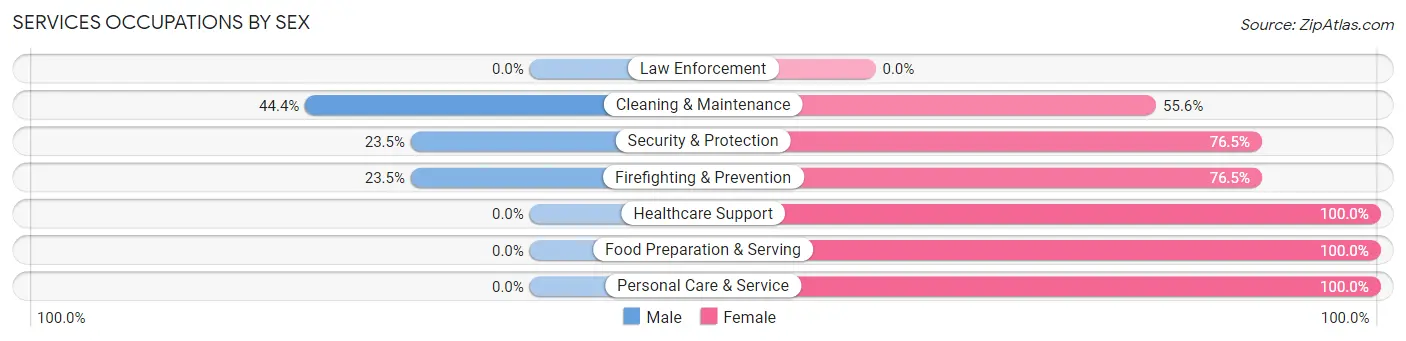 Services Occupations by Sex in Zip Code 97348