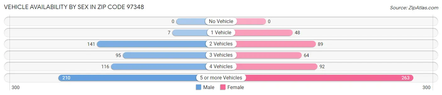 Vehicle Availability by Sex in Zip Code 97348