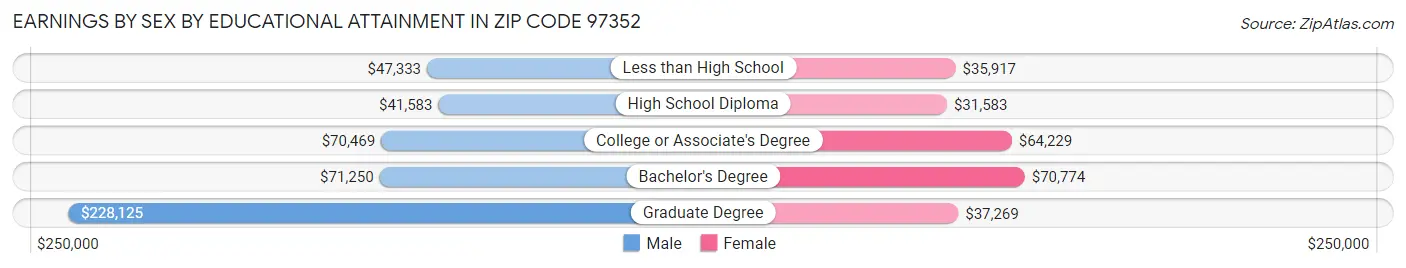 Earnings by Sex by Educational Attainment in Zip Code 97352