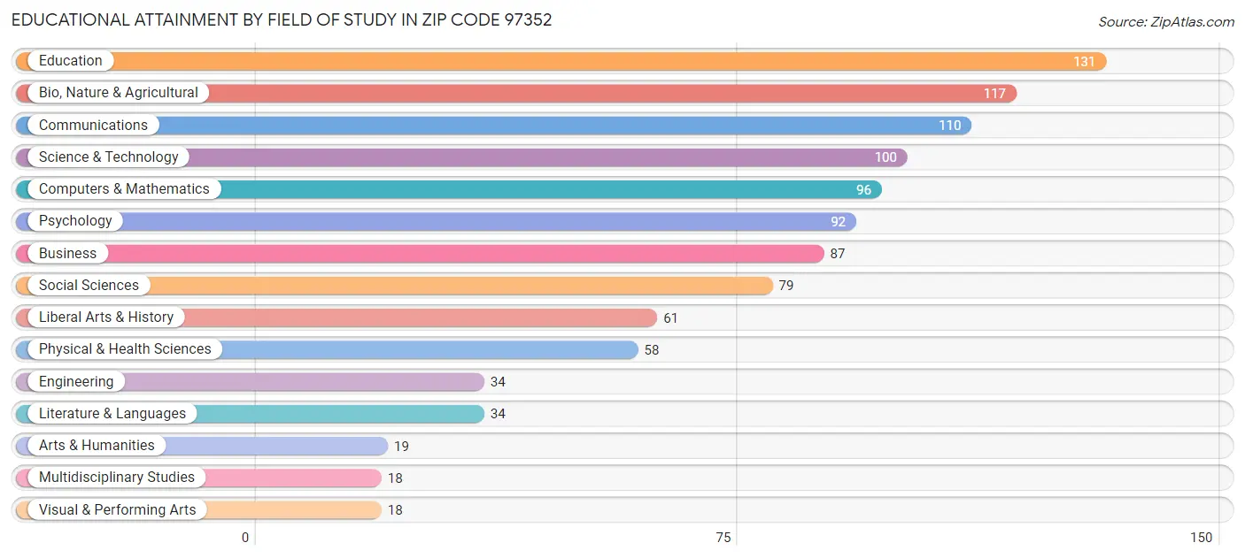 Educational Attainment by Field of Study in Zip Code 97352