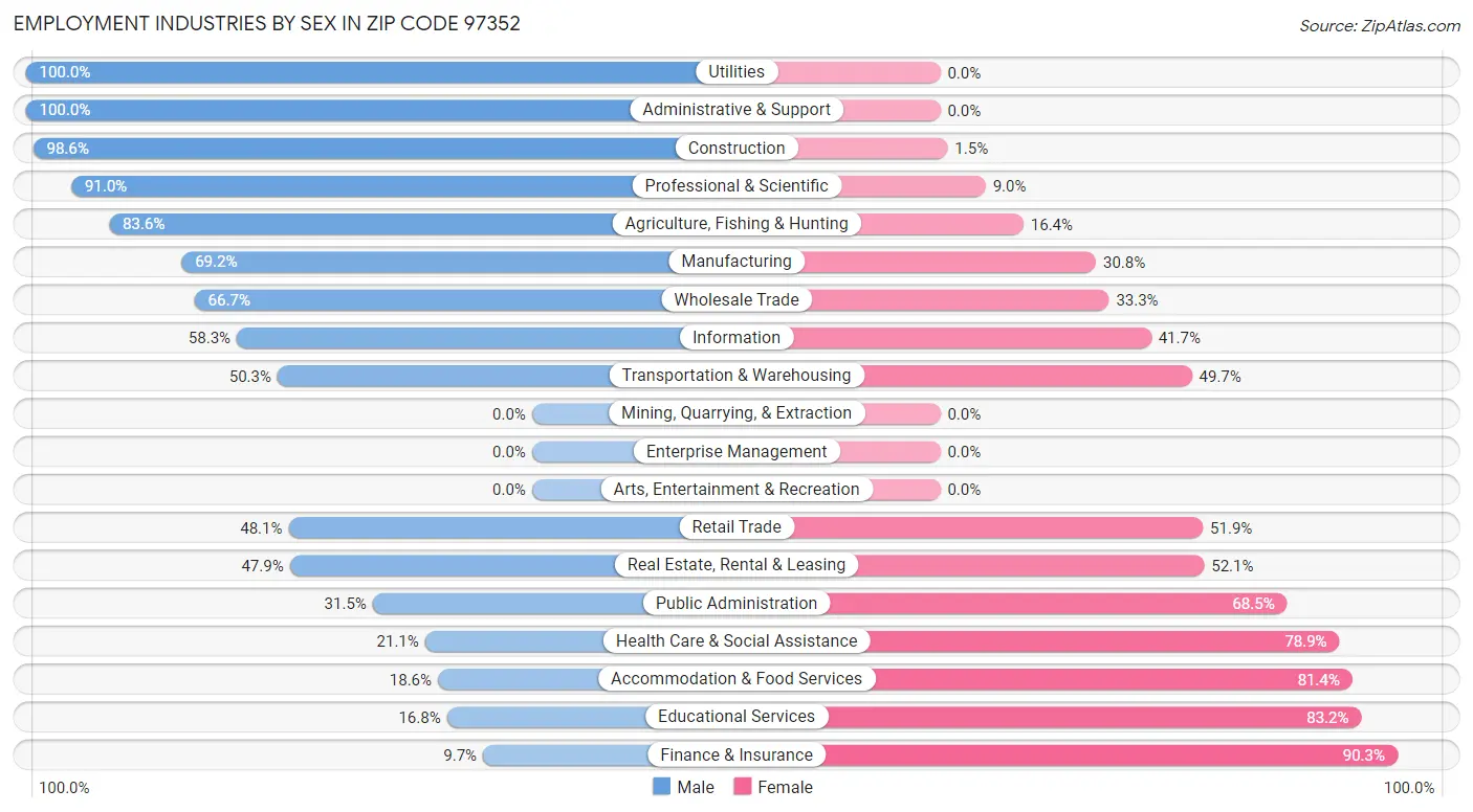 Employment Industries by Sex in Zip Code 97352