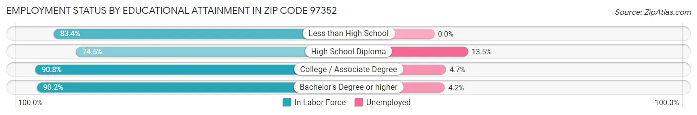 Employment Status by Educational Attainment in Zip Code 97352