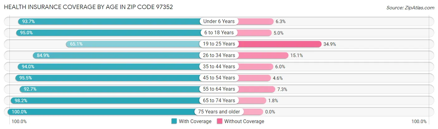 Health Insurance Coverage by Age in Zip Code 97352