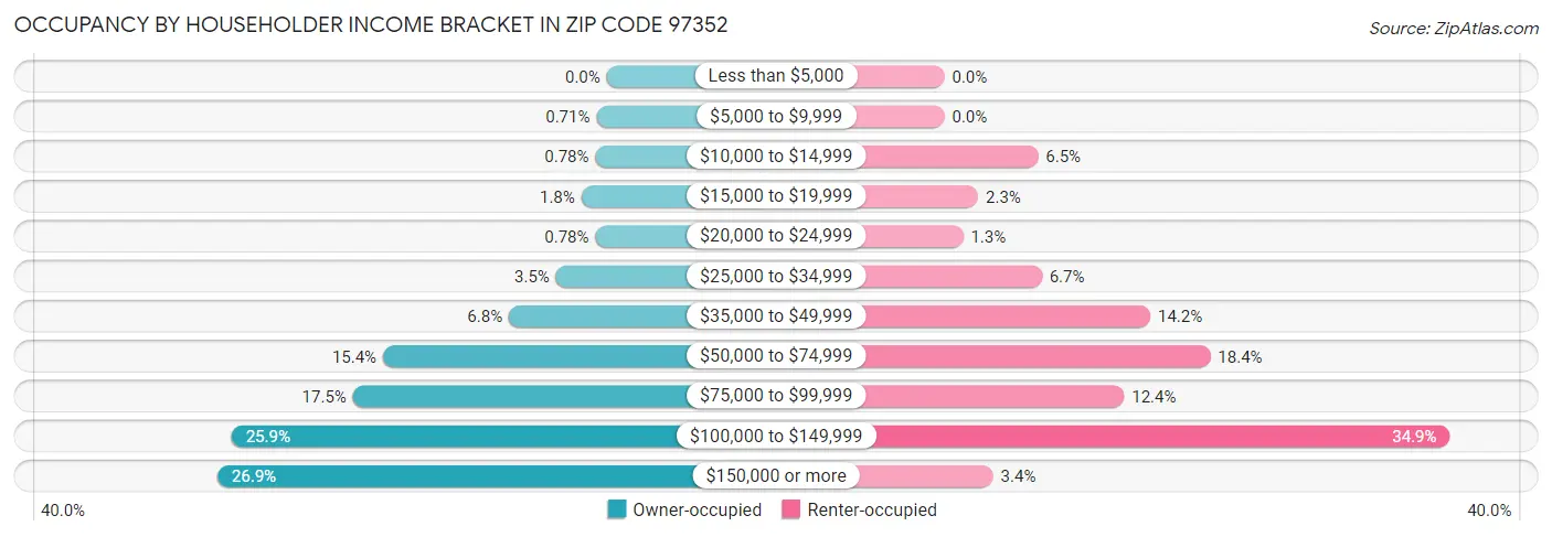 Occupancy by Householder Income Bracket in Zip Code 97352