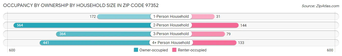 Occupancy by Ownership by Household Size in Zip Code 97352