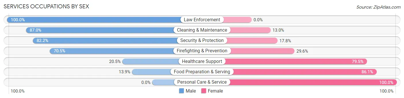 Services Occupations by Sex in Zip Code 97352