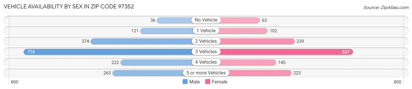 Vehicle Availability by Sex in Zip Code 97352