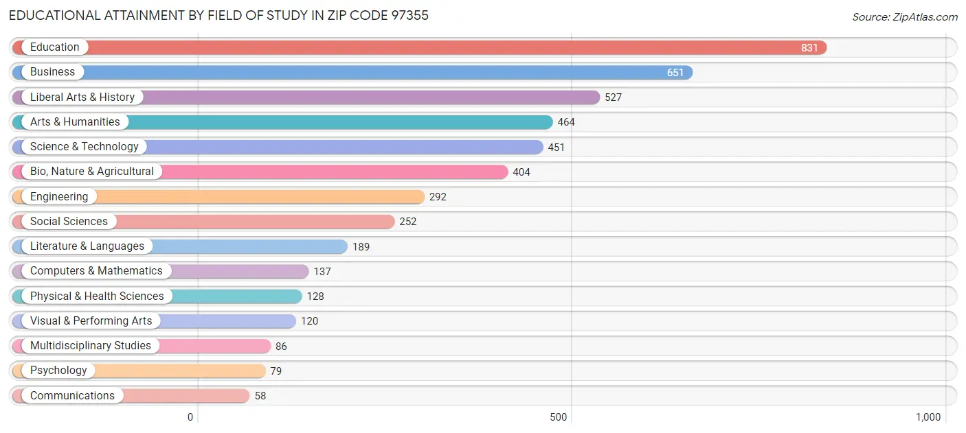 Educational Attainment by Field of Study in Zip Code 97355