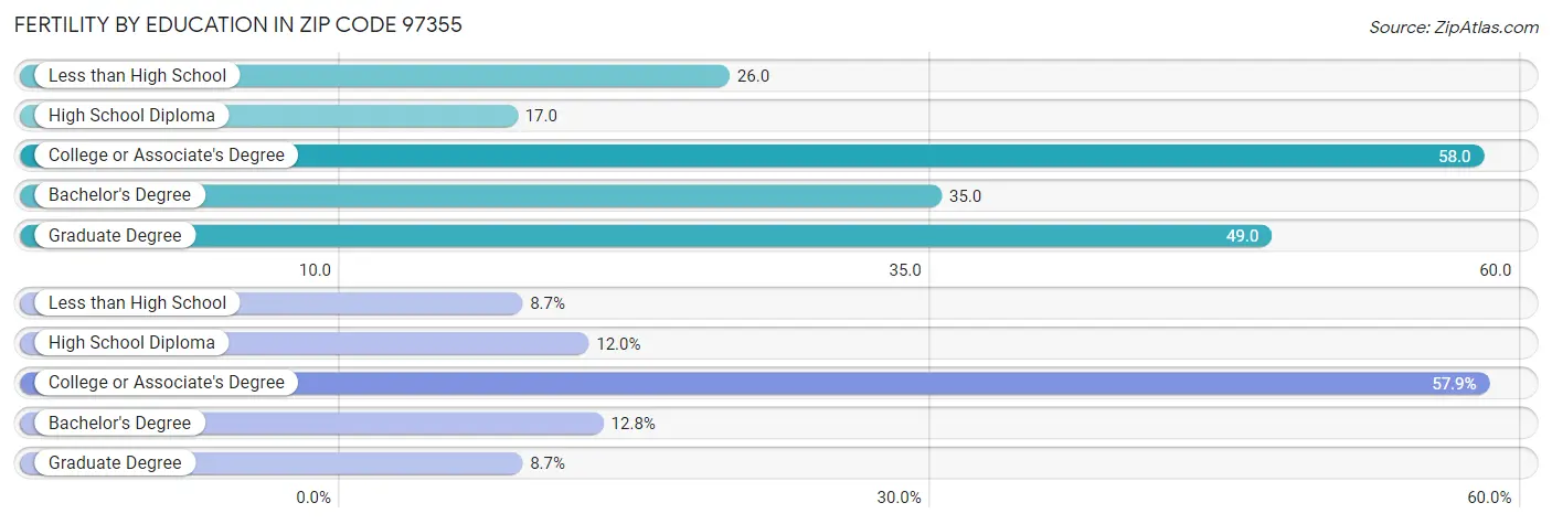 Female Fertility by Education Attainment in Zip Code 97355