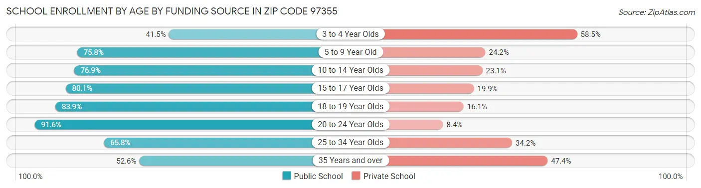School Enrollment by Age by Funding Source in Zip Code 97355