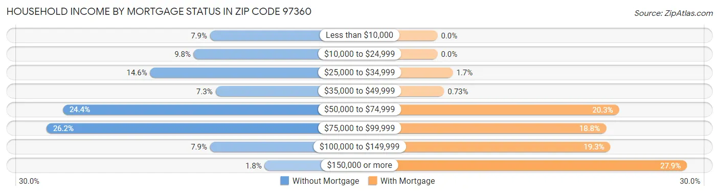 Household Income by Mortgage Status in Zip Code 97360