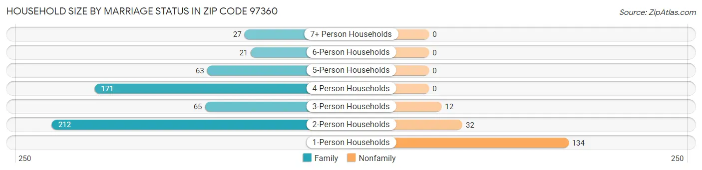 Household Size by Marriage Status in Zip Code 97360