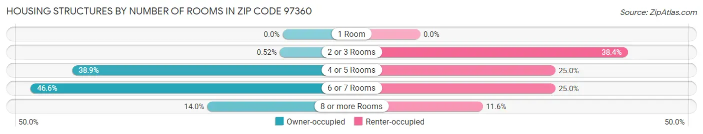 Housing Structures by Number of Rooms in Zip Code 97360