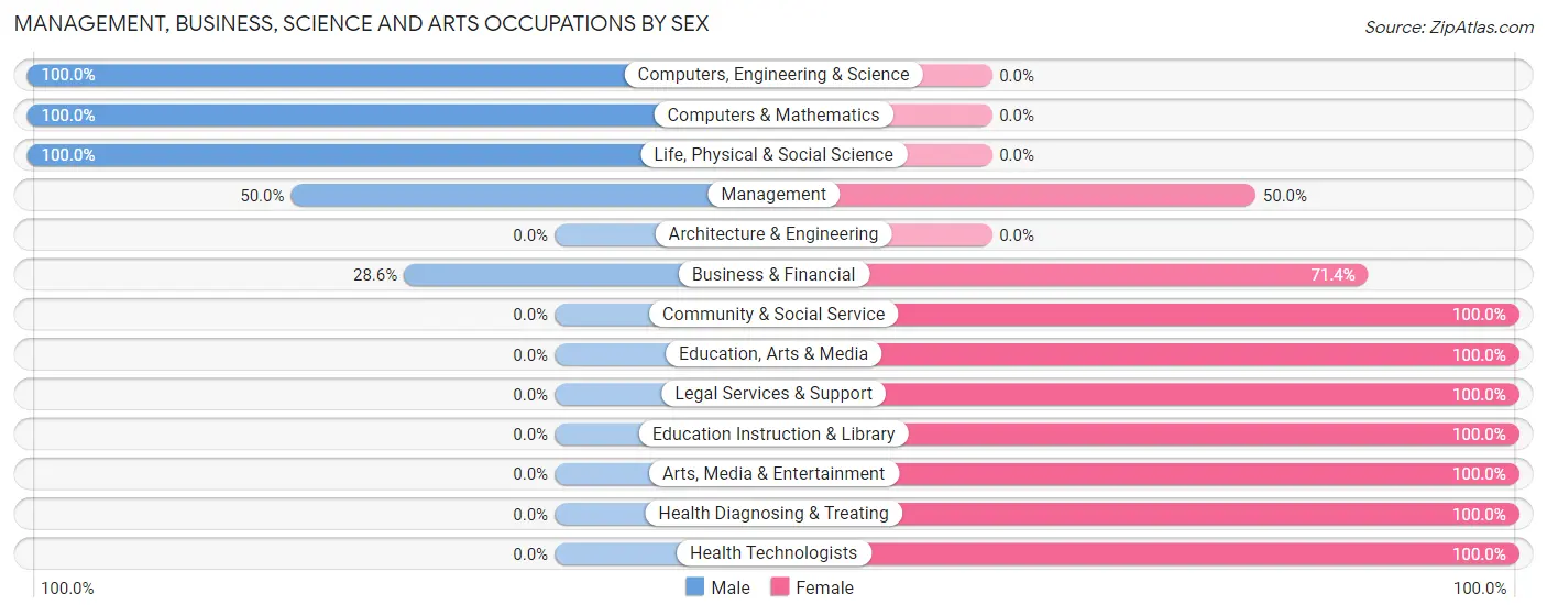 Management, Business, Science and Arts Occupations by Sex in Zip Code 97360