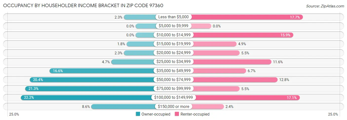 Occupancy by Householder Income Bracket in Zip Code 97360