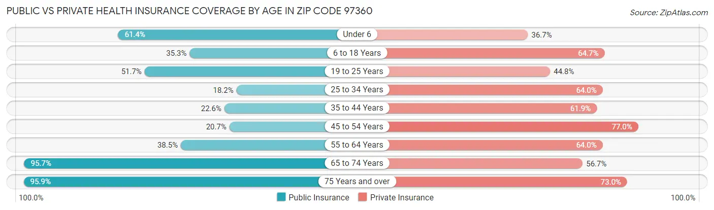 Public vs Private Health Insurance Coverage by Age in Zip Code 97360