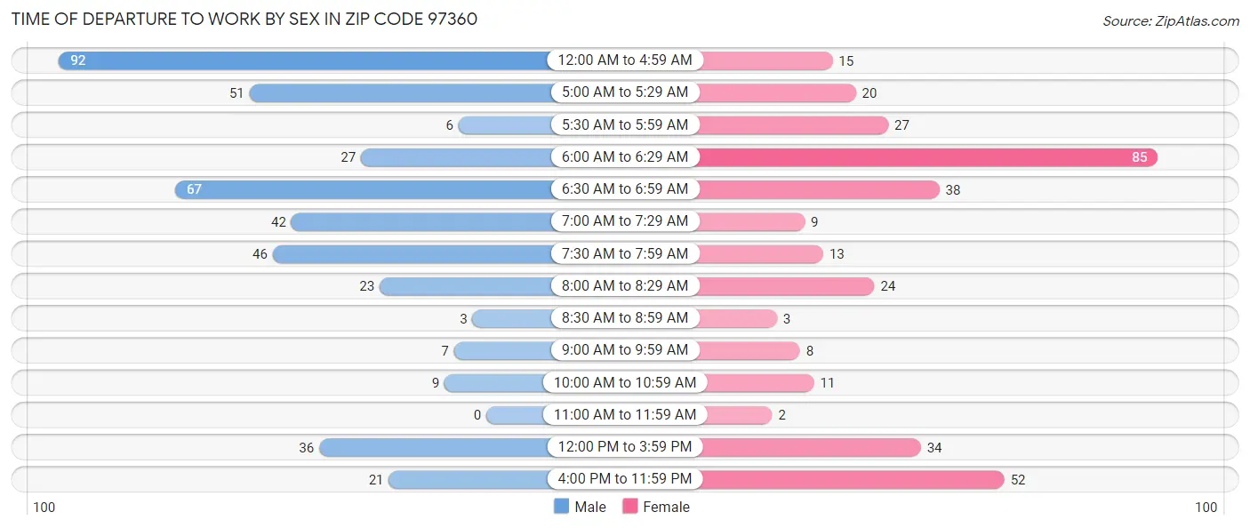 Time of Departure to Work by Sex in Zip Code 97360