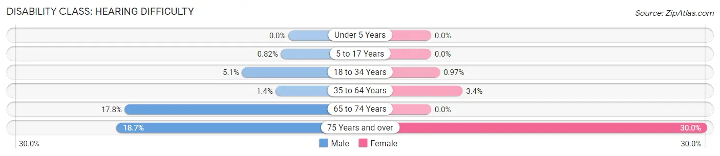 Disability in Zip Code 97361: <span>Hearing Difficulty</span>