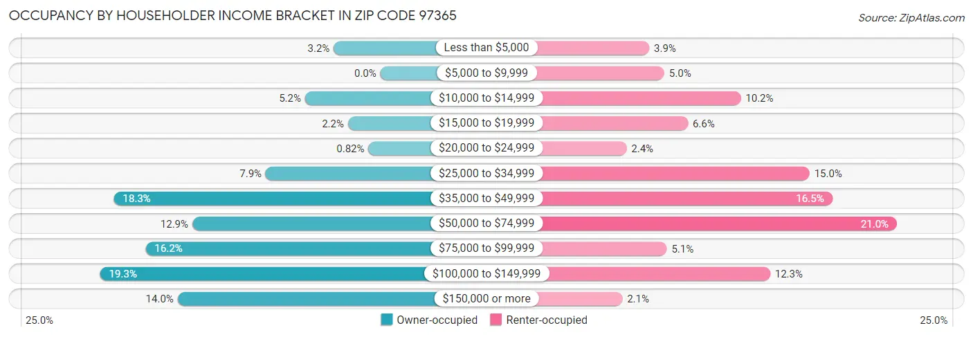 Occupancy by Householder Income Bracket in Zip Code 97365