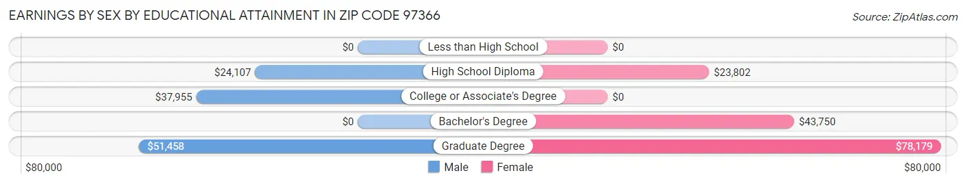 Earnings by Sex by Educational Attainment in Zip Code 97366