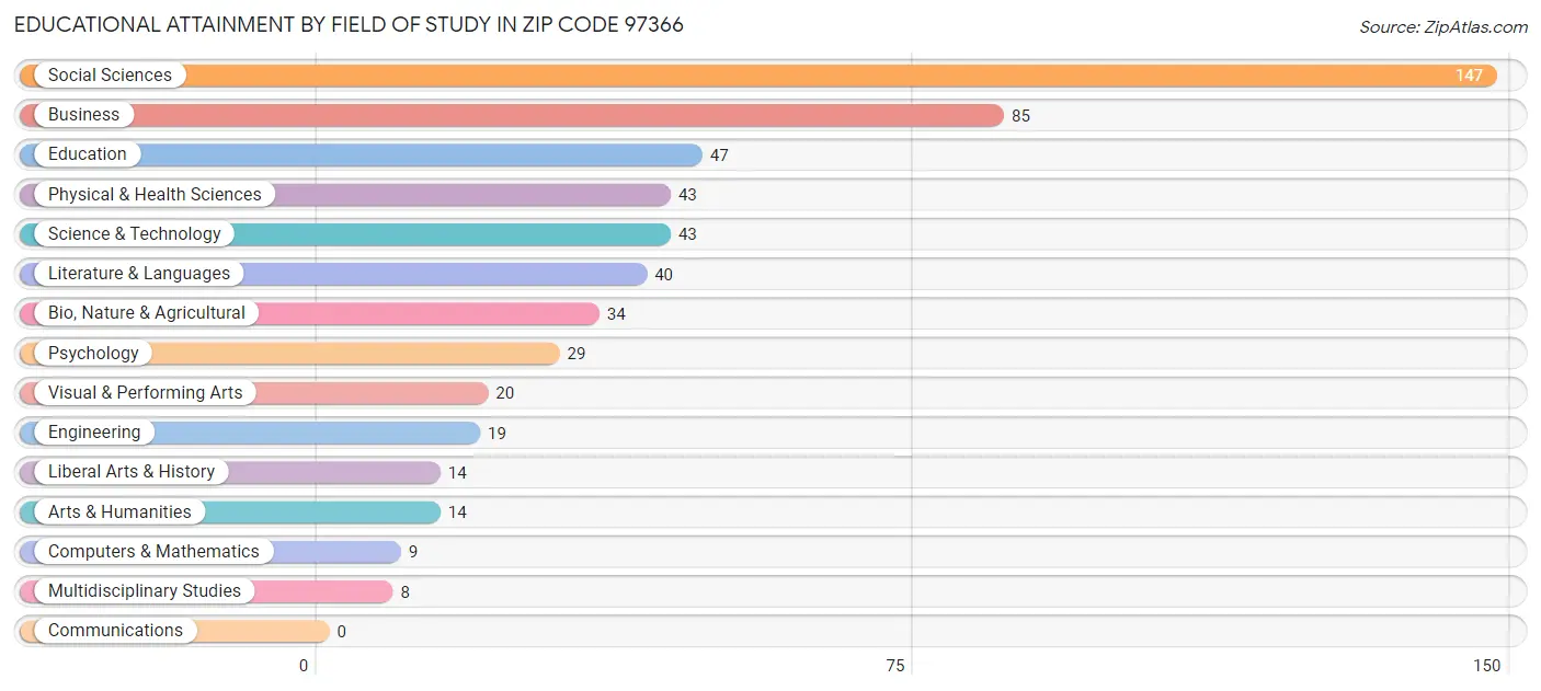 Educational Attainment by Field of Study in Zip Code 97366