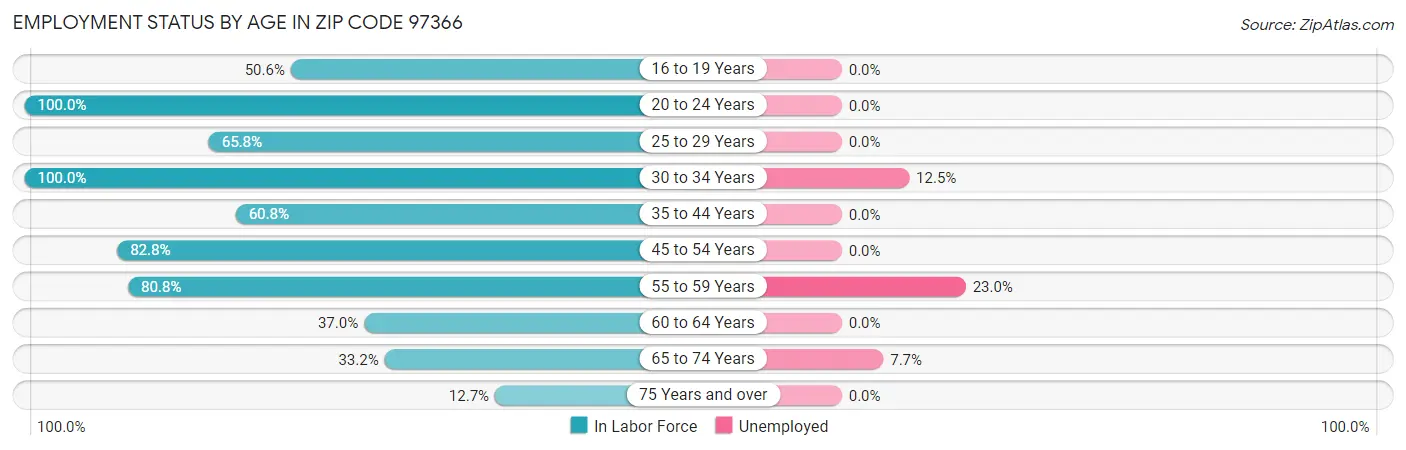 Employment Status by Age in Zip Code 97366