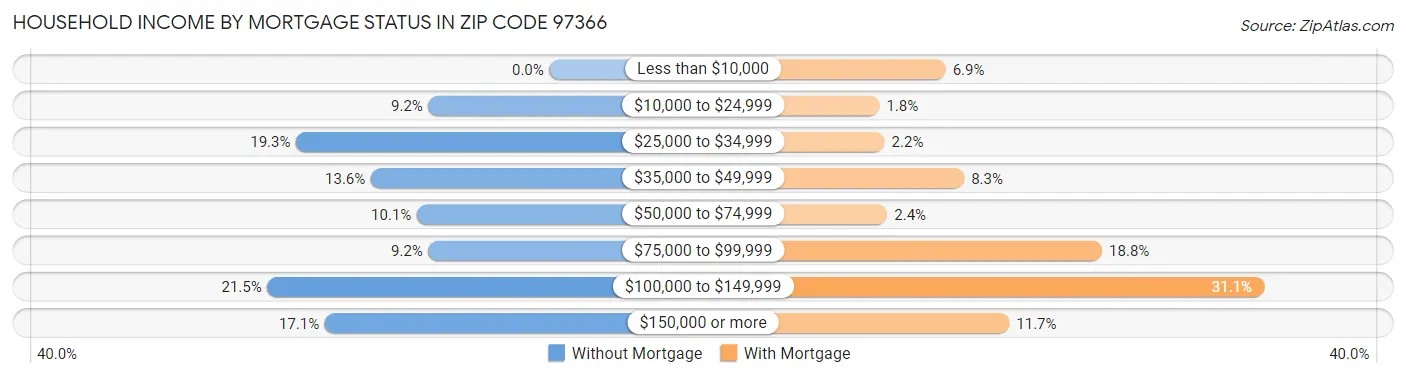 Household Income by Mortgage Status in Zip Code 97366