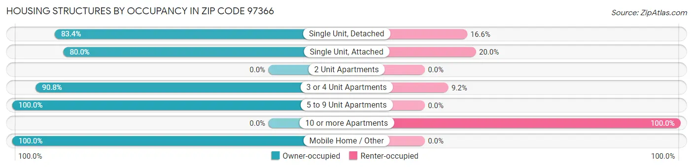 Housing Structures by Occupancy in Zip Code 97366
