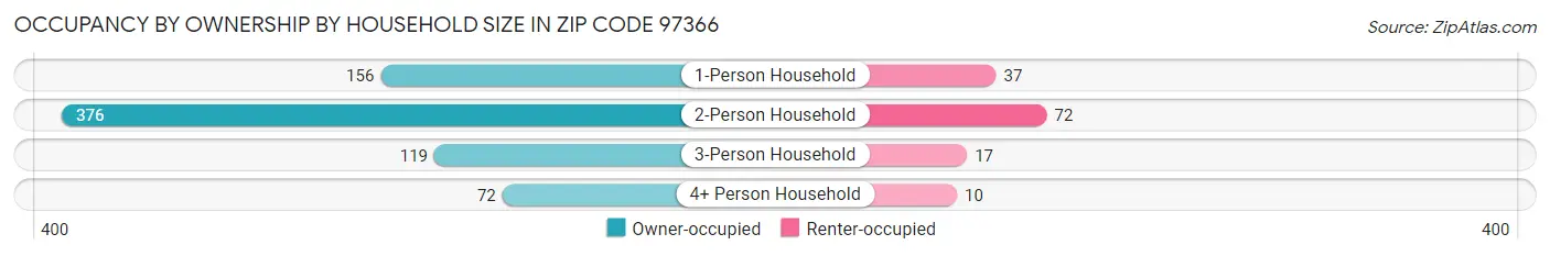 Occupancy by Ownership by Household Size in Zip Code 97366