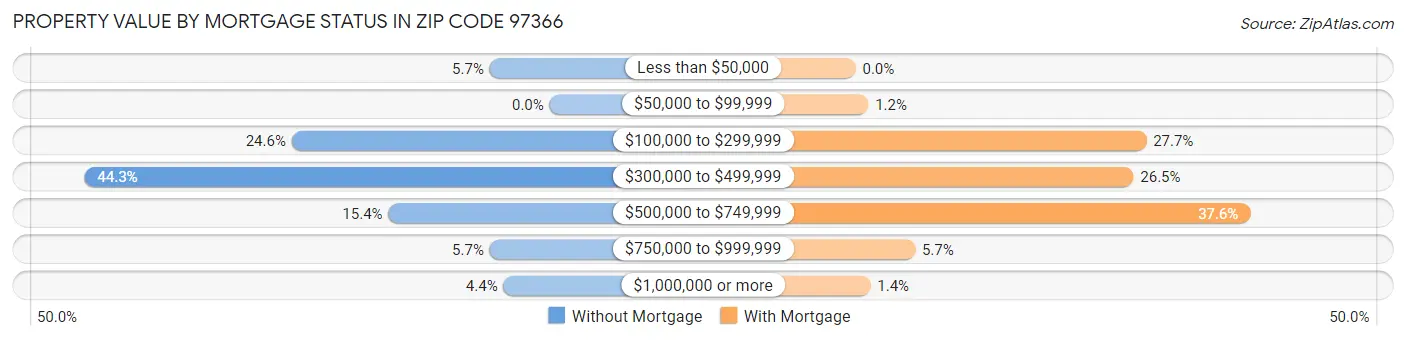 Property Value by Mortgage Status in Zip Code 97366