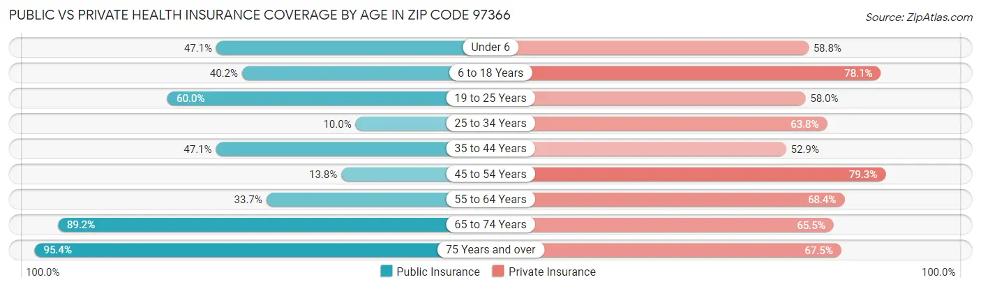Public vs Private Health Insurance Coverage by Age in Zip Code 97366
