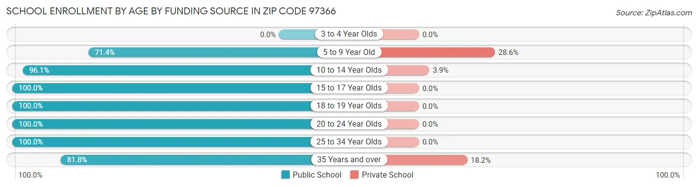 School Enrollment by Age by Funding Source in Zip Code 97366