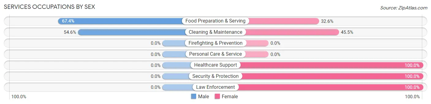 Services Occupations by Sex in Zip Code 97366