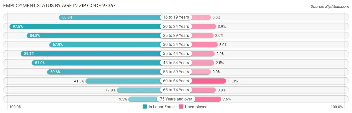 Employment Status by Age in Zip Code 97367