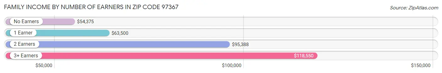 Family Income by Number of Earners in Zip Code 97367