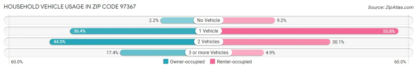 Household Vehicle Usage in Zip Code 97367