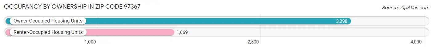 Occupancy by Ownership in Zip Code 97367