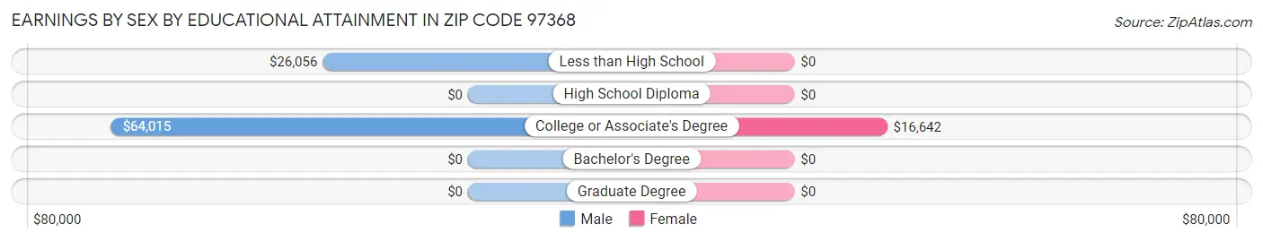 Earnings by Sex by Educational Attainment in Zip Code 97368