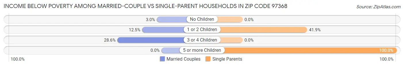 Income Below Poverty Among Married-Couple vs Single-Parent Households in Zip Code 97368