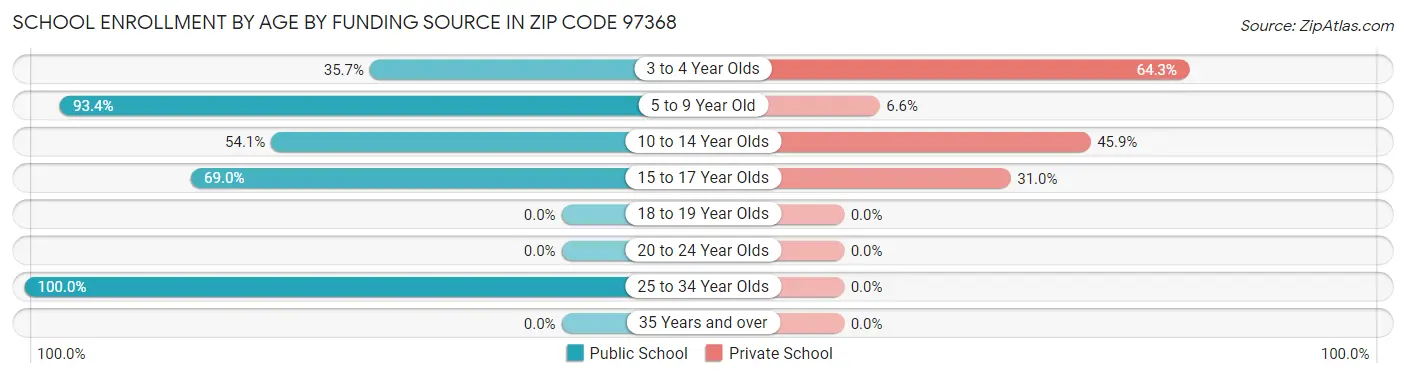 School Enrollment by Age by Funding Source in Zip Code 97368