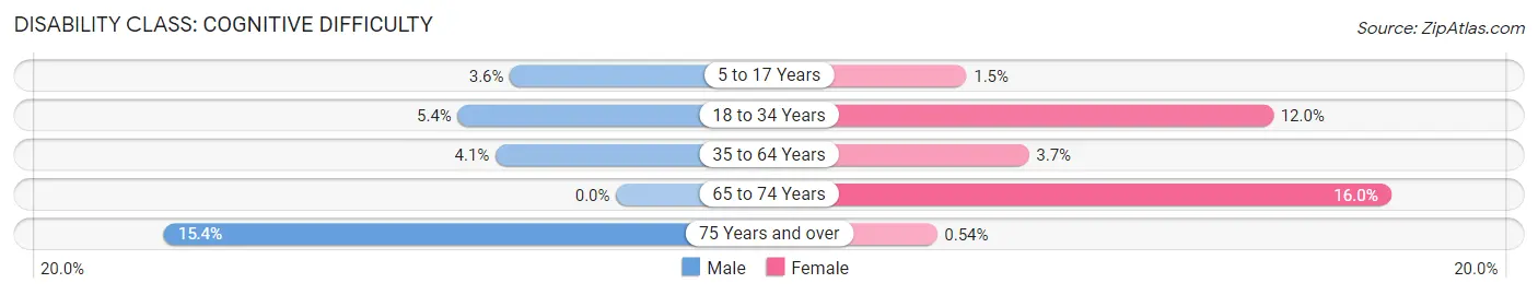 Disability in Zip Code 97370: <span>Cognitive Difficulty</span>