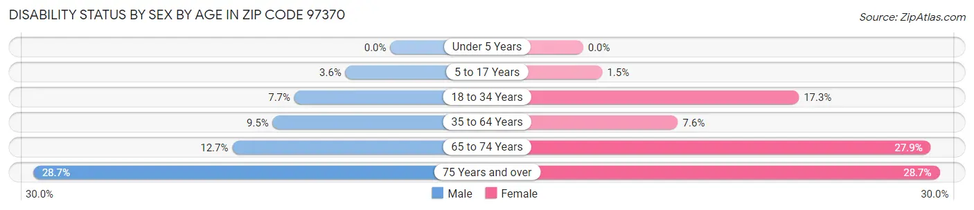 Disability Status by Sex by Age in Zip Code 97370