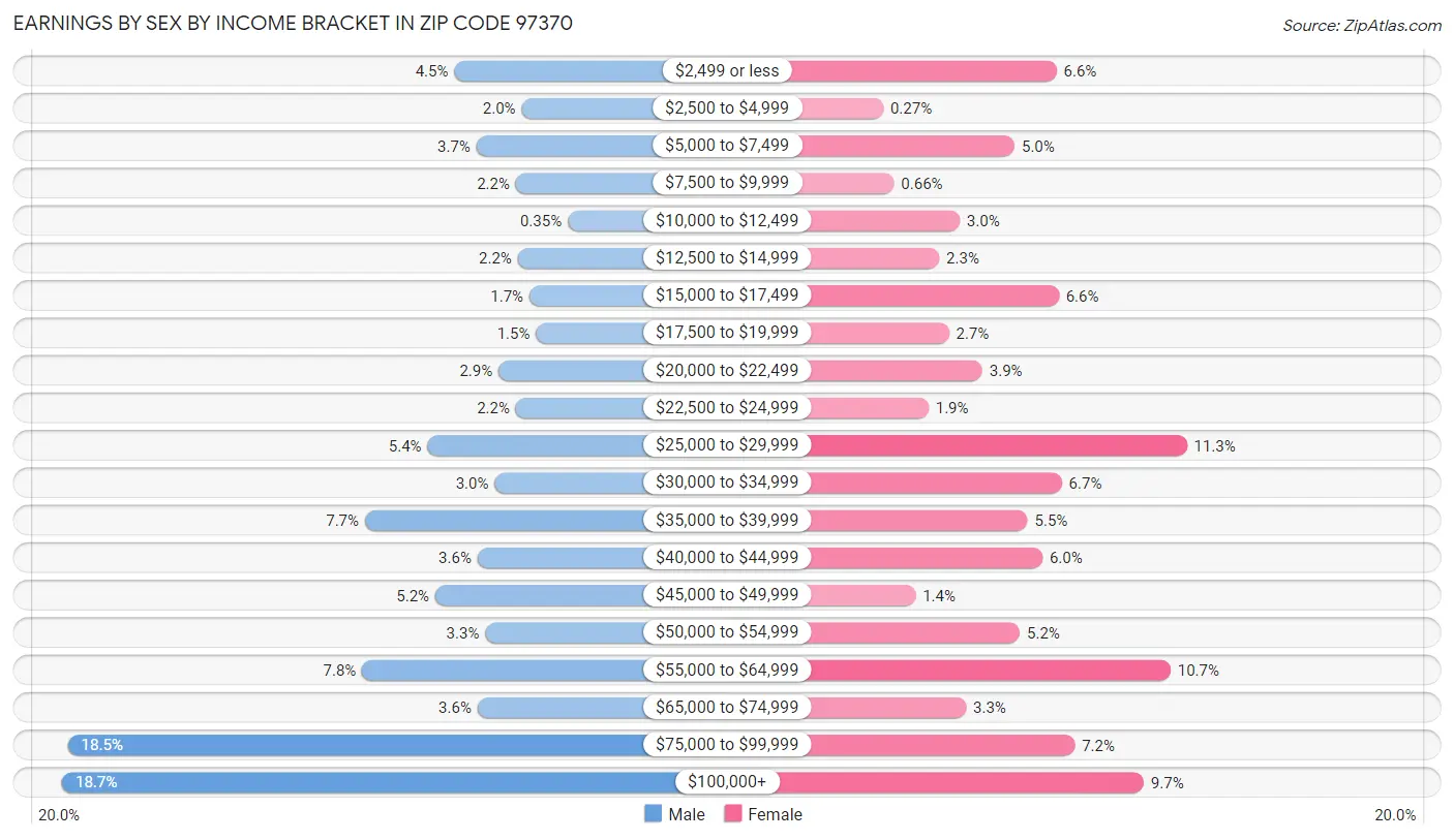 Earnings by Sex by Income Bracket in Zip Code 97370