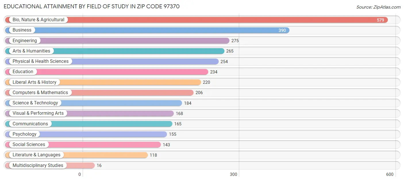 Educational Attainment by Field of Study in Zip Code 97370