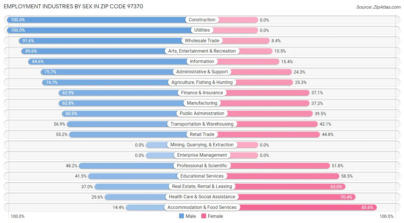 Employment Industries by Sex in Zip Code 97370