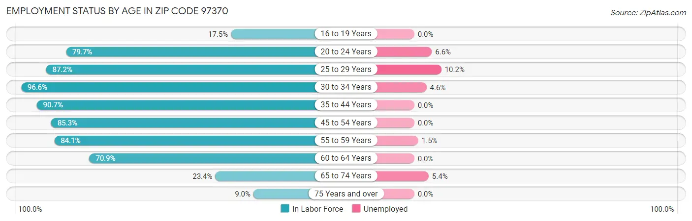 Employment Status by Age in Zip Code 97370