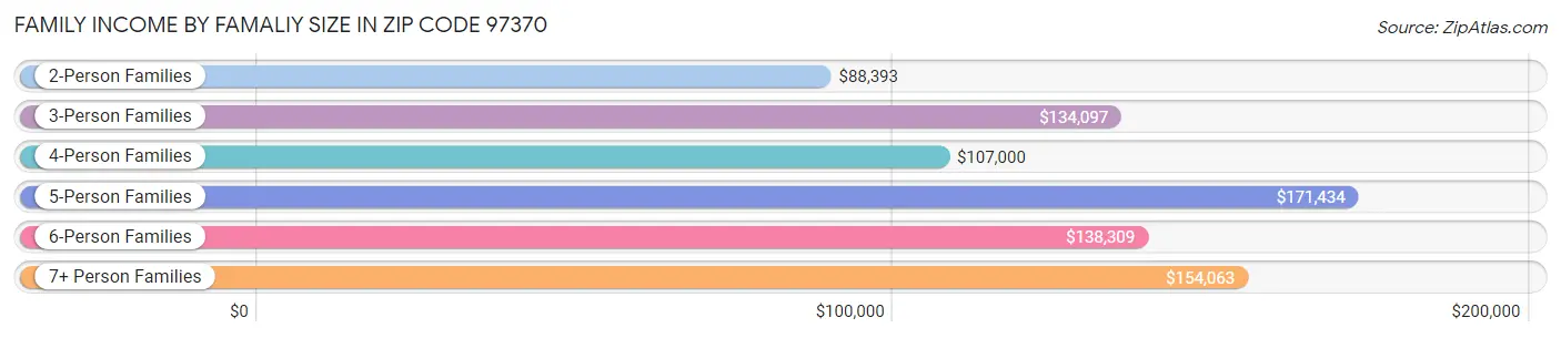 Family Income by Famaliy Size in Zip Code 97370