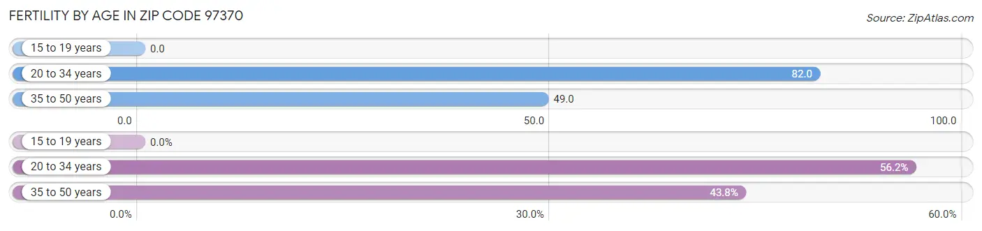 Female Fertility by Age in Zip Code 97370